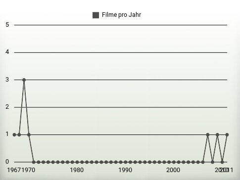 Filme pro Jahr