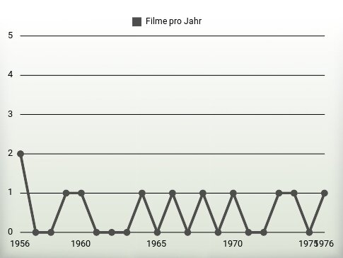 Filme pro Jahr