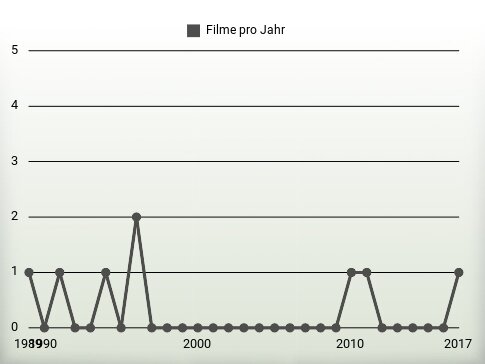 Filme pro Jahr