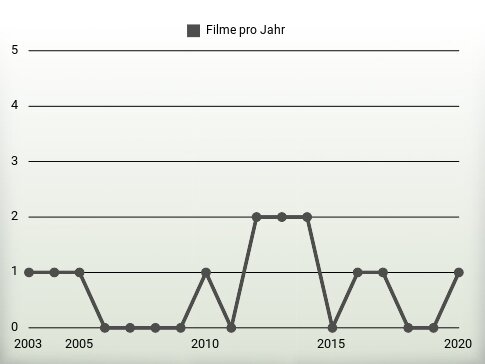 Filme pro Jahr