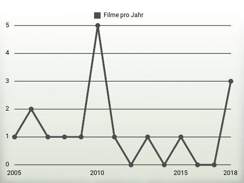 Filme pro Jahr