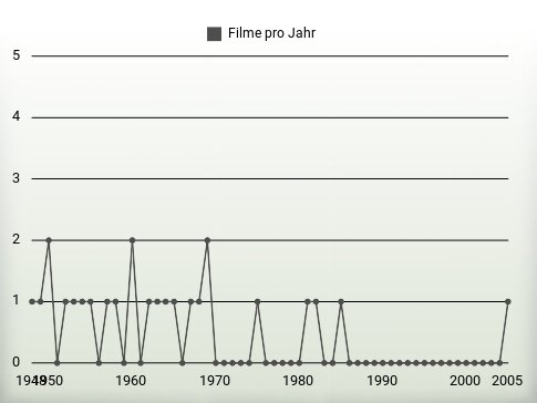 Filme pro Jahr