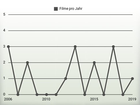 Filme pro Jahr