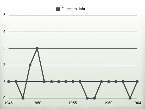 Filme pro Jahr