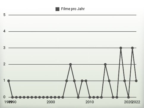 Filme pro Jahr