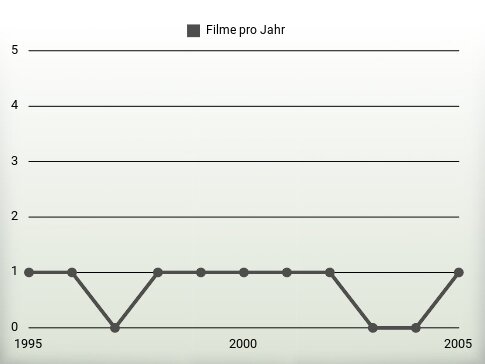 Filme pro Jahr