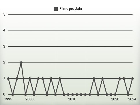 Filme pro Jahr