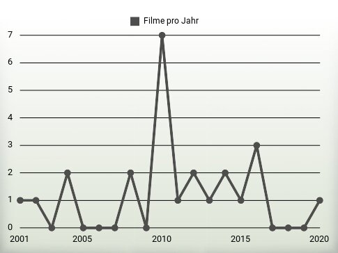 Filme pro Jahr