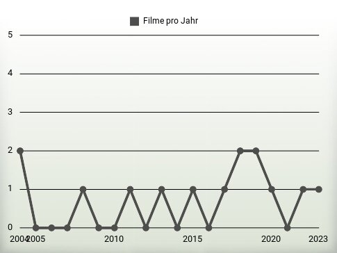 Filme pro Jahr