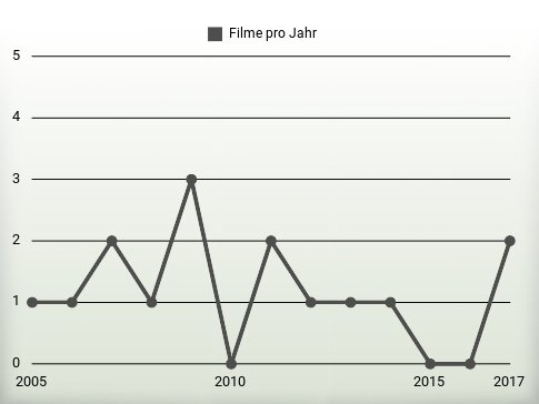 Filme pro Jahr