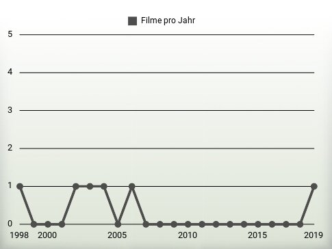 Filme pro Jahr