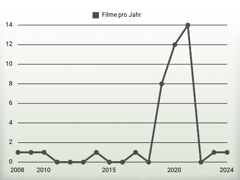 Filme pro Jahr