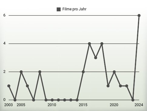 Filme pro Jahr