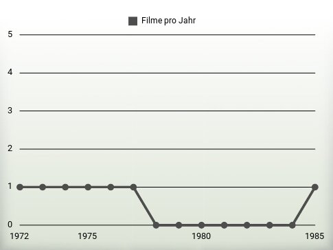 Filme pro Jahr