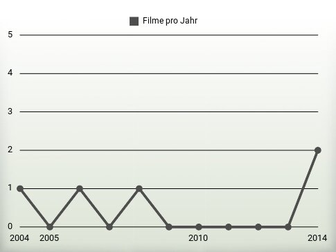 Filme pro Jahr