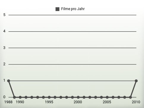 Filme pro Jahr