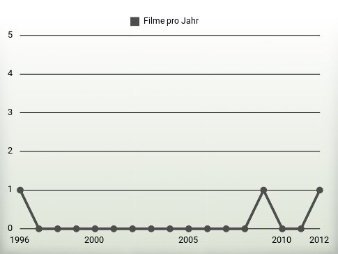 Filme pro Jahr