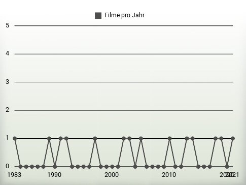 Filme pro Jahr