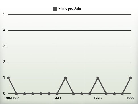 Filme pro Jahr