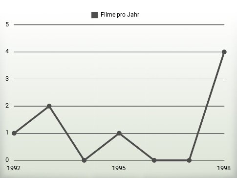 Filme pro Jahr