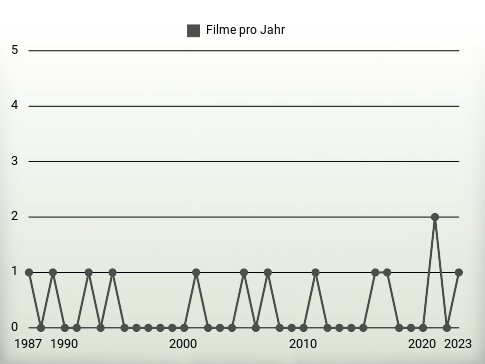 Filme pro Jahr