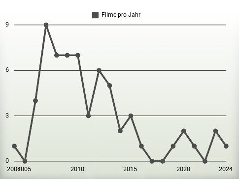 Filme pro Jahr