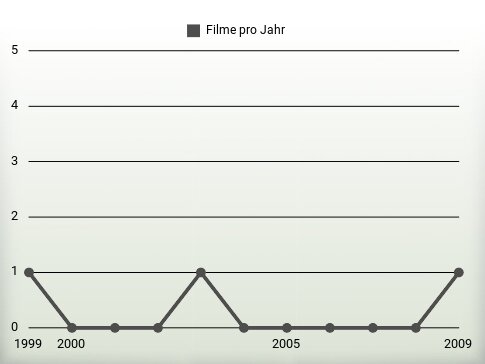 Filme pro Jahr