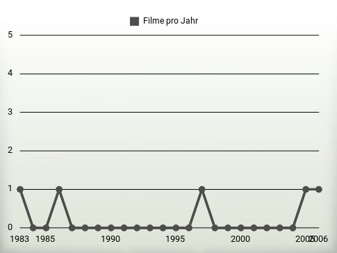Filme pro Jahr