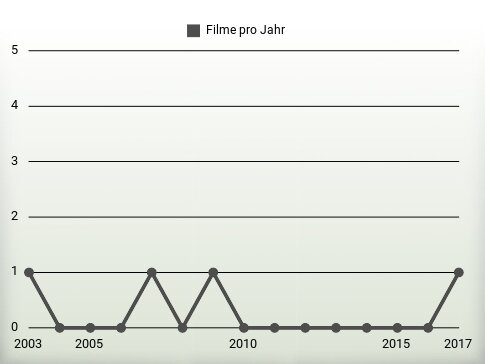 Filme pro Jahr