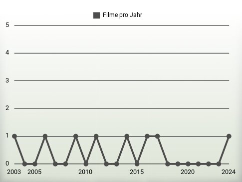 Filme pro Jahr