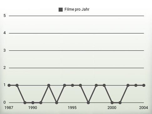 Filme pro Jahr