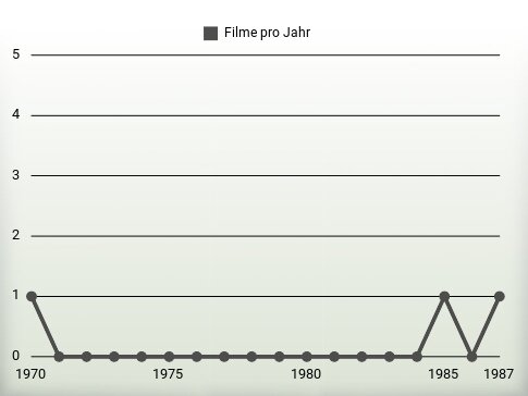 Filme pro Jahr