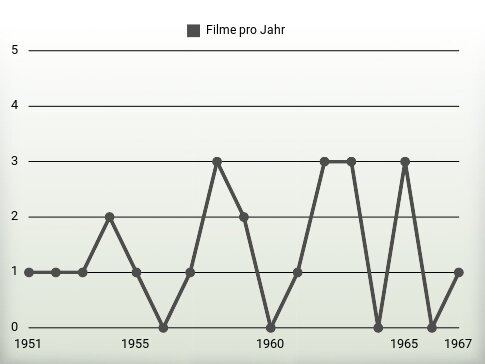 Filme pro Jahr