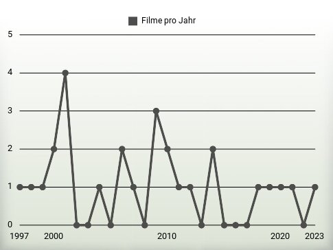 Filme pro Jahr