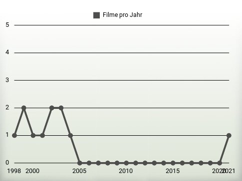 Filme pro Jahr