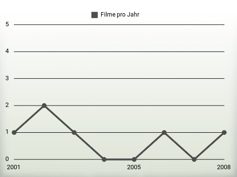 Filme pro Jahr