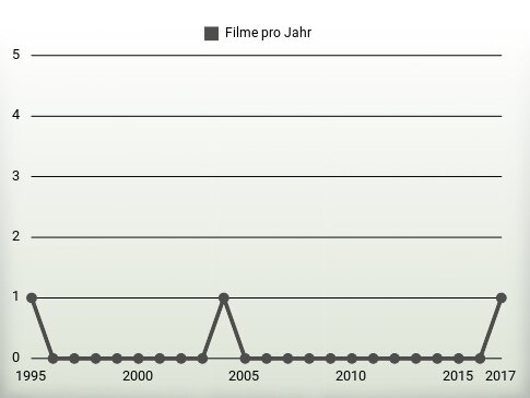 Filme pro Jahr