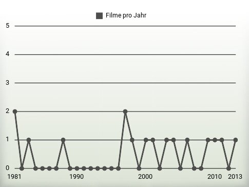 Filme pro Jahr