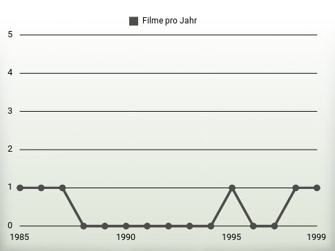 Filme pro Jahr