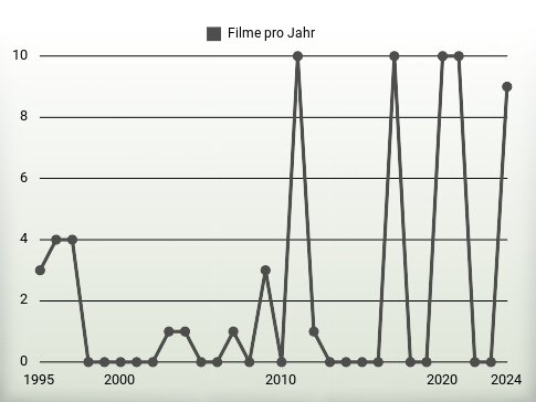 Filme pro Jahr