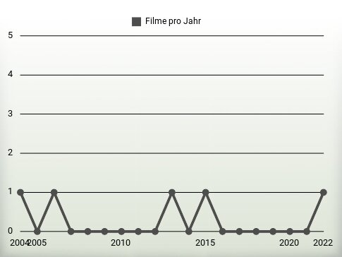 Filme pro Jahr