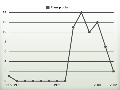 Filme pro Jahr