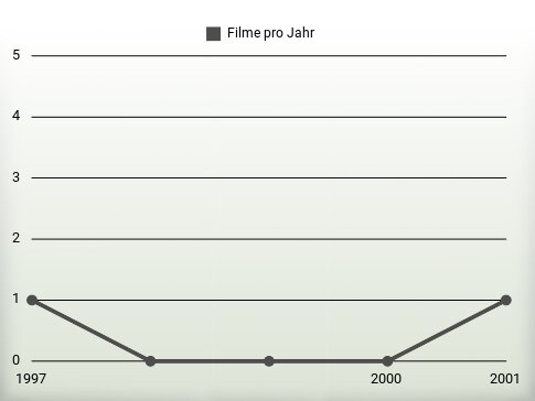 Filme pro Jahr