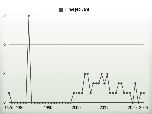 Filme pro Jahr