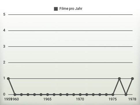 Filme pro Jahr