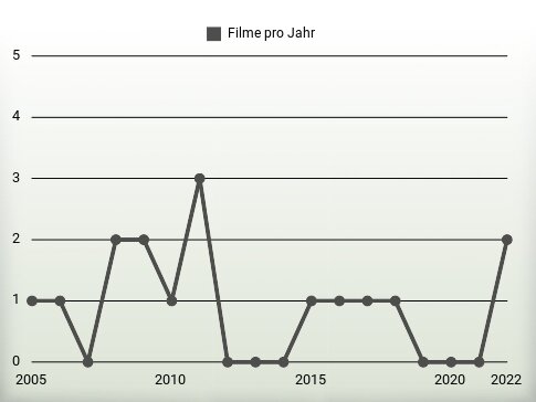 Filme pro Jahr