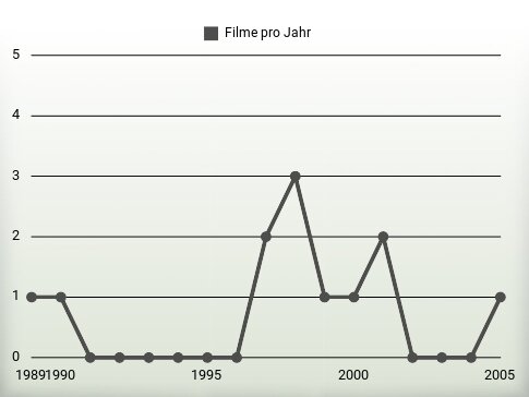 Filme pro Jahr