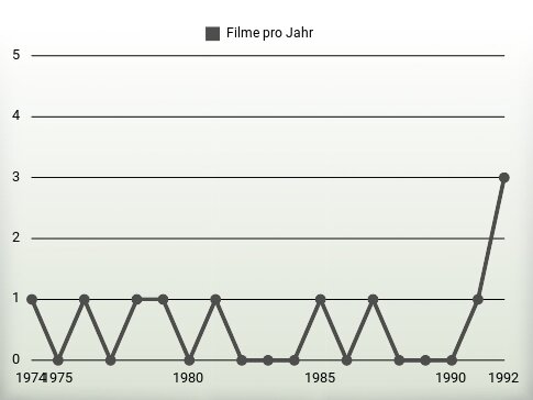 Filme pro Jahr