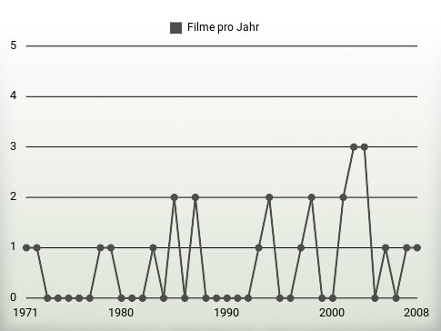 Filme pro Jahr