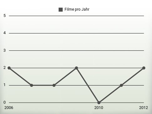 Filme pro Jahr